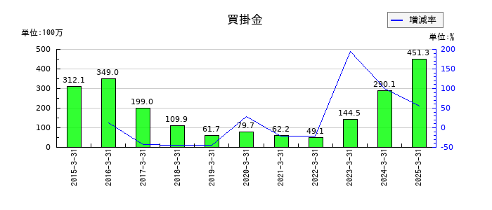 フルッタフルッタの買掛金の推移