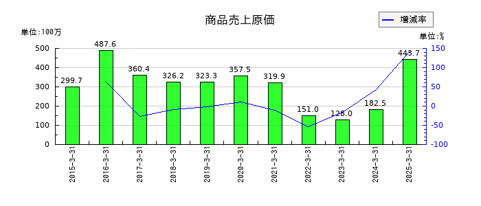 フルッタフルッタの商品売上原価の推移