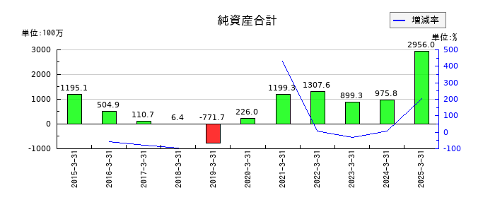 フルッタフルッタの純資産合計の推移