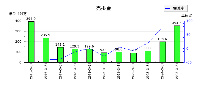 フルッタフルッタの売掛金の推移