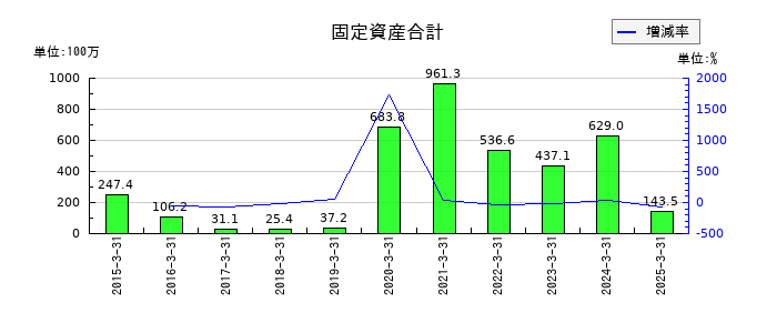 フルッタフルッタの固定資産合計の推移