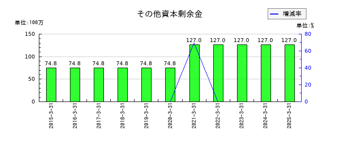 フルッタフルッタのその他資本剰余金の推移