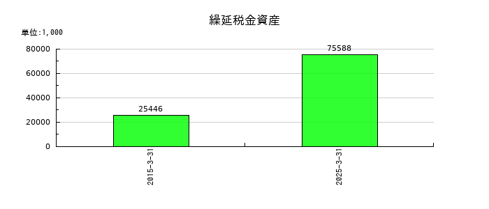 フルッタフルッタの繰延税金資産の推移