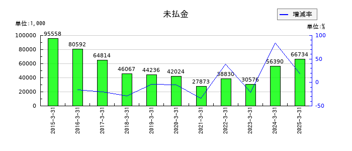 フルッタフルッタの未払金の推移