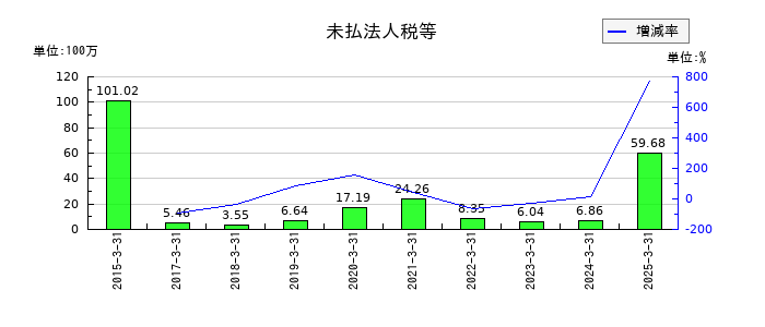 フルッタフルッタの未払法人税等の推移