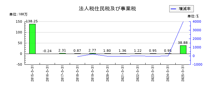 フルッタフルッタの法人税住民税及び事業税の推移