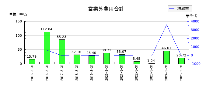 フルッタフルッタの営業外費用合計の推移