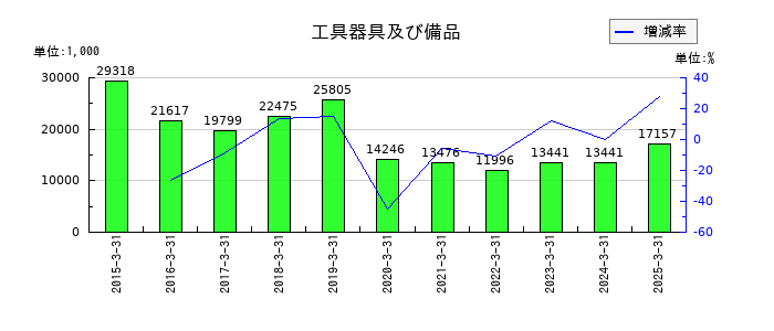 フルッタフルッタの工具器具及び備品の推移