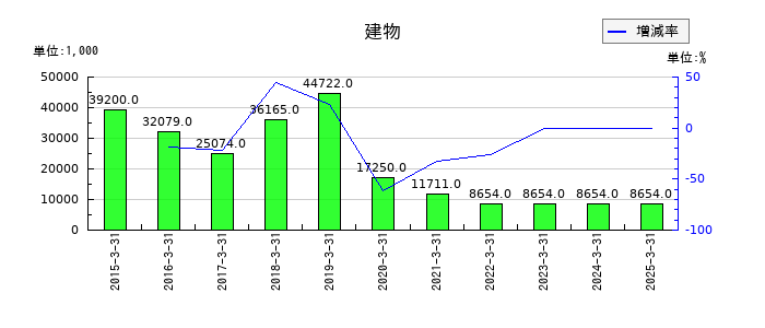 フルッタフルッタの建物の推移
