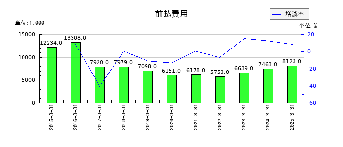 フルッタフルッタの前払費用の推移