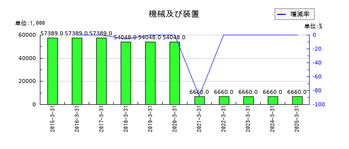 フルッタフルッタの機械及び装置の推移