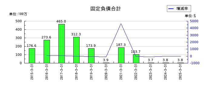 フルッタフルッタの固定負債合計の推移