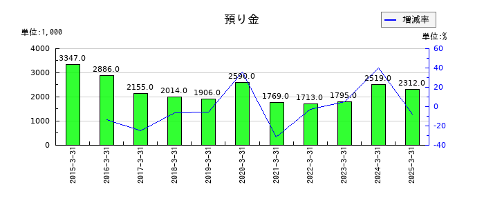 フルッタフルッタの預り金の推移