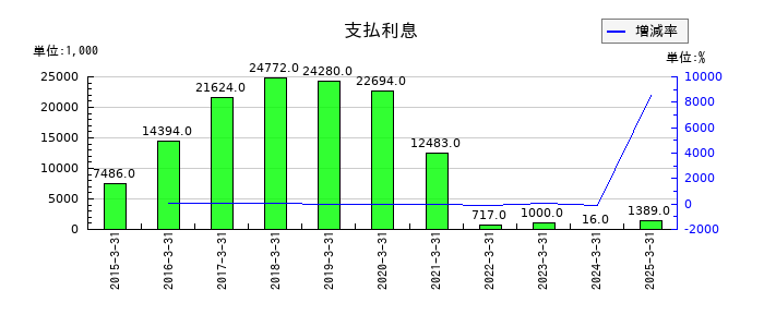 フルッタフルッタの支払利息の推移