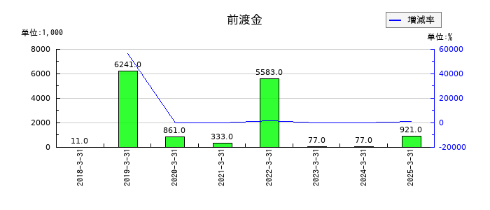 フルッタフルッタの前渡金の推移