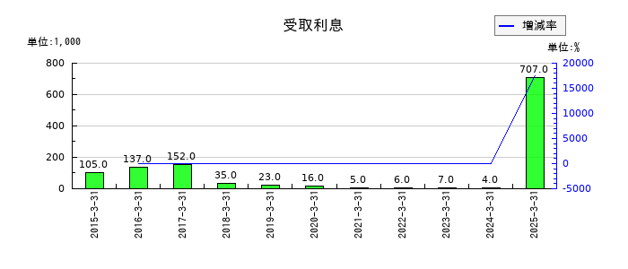 フルッタフルッタの受取利息の推移