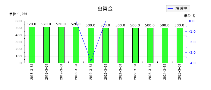 フルッタフルッタの出資金の推移