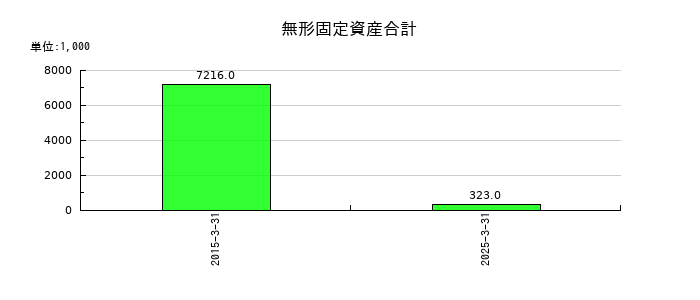 フルッタフルッタの無形固定資産合計の推移