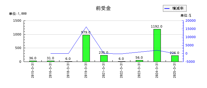 フルッタフルッタの前受金の推移