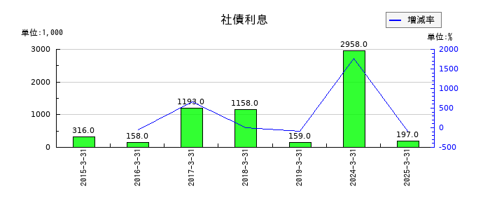 フルッタフルッタの社債利息の推移