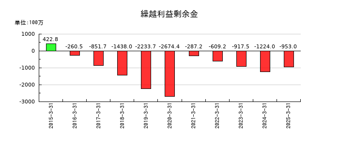 フルッタフルッタの繰越利益剰余金の推移