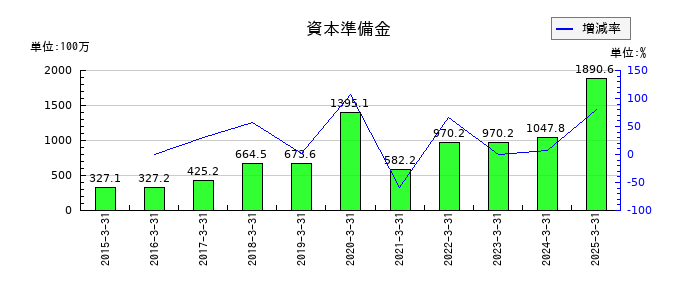 フルッタフルッタの資本準備金の推移