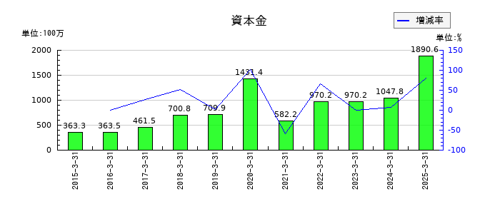 フルッタフルッタの資本金の推移