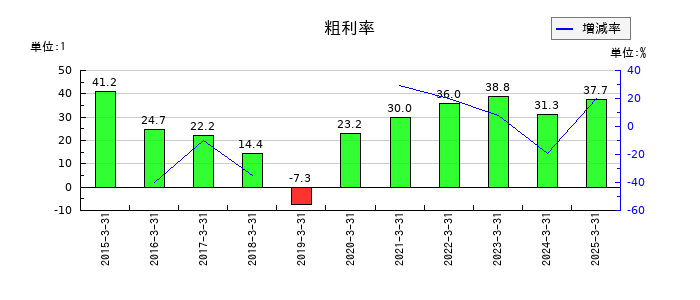 フルッタフルッタの粗利率の推移