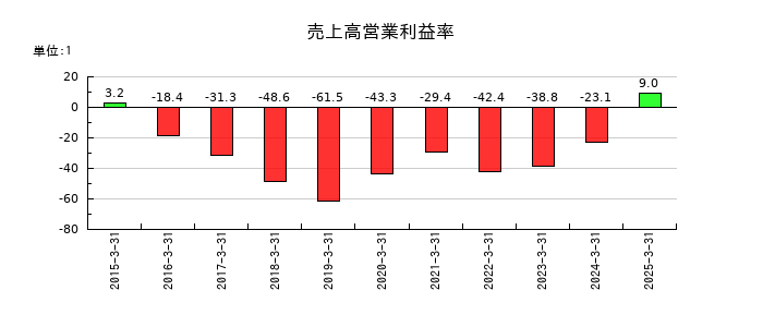 フルッタフルッタの売上高営業利益率の推移