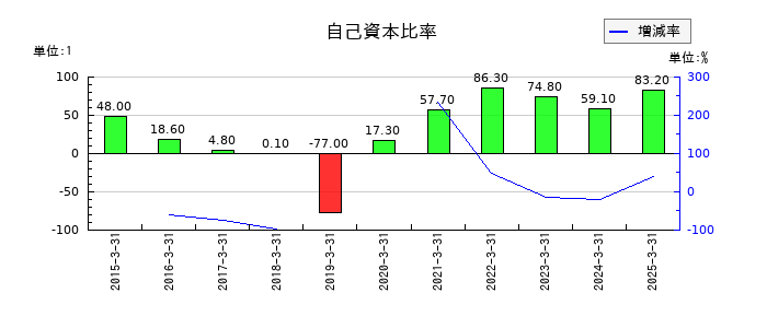 フルッタフルッタの自己資本比率の推移