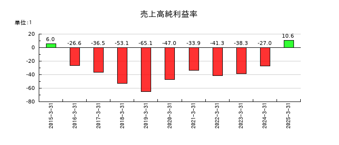 フルッタフルッタの売上高純利益率の推移