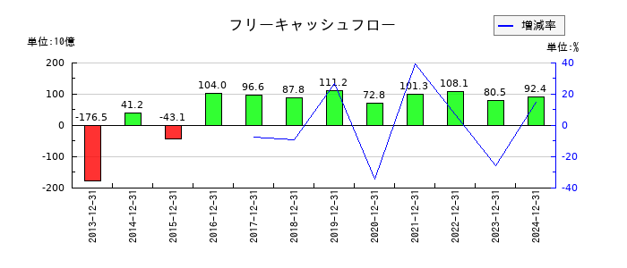 サントリー食品インターナショナルのフリーキャッシュフロー推移