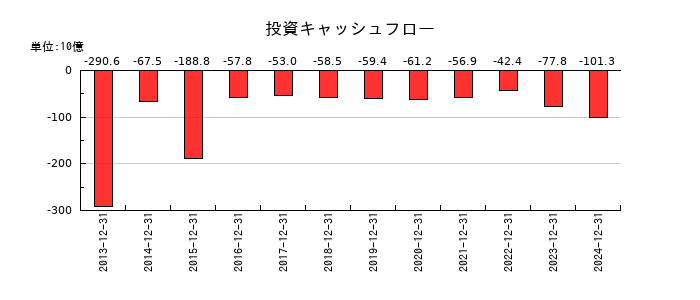 サントリー食品インターナショナルの投資キャッシュフロー推移