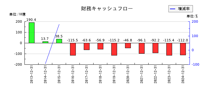サントリー食品インターナショナルの財務キャッシュフロー推移