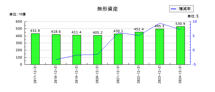 サントリー食品インターナショナルの無形資産の推移