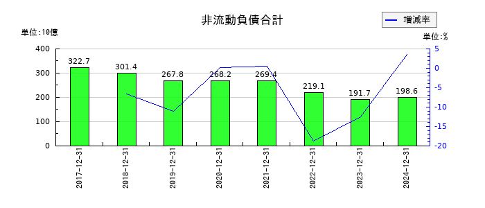 サントリー食品インターナショナルの非流動負債合計の推移