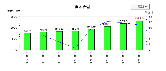 サントリー食品インターナショナルの資本合計の推移