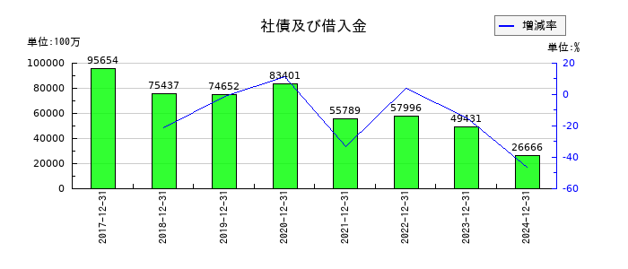 サントリー食品インターナショナルの社債及び借入金の推移