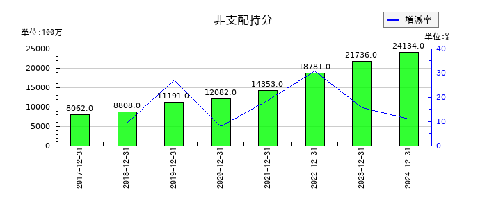 サントリー食品インターナショナルの非支配持分の推移