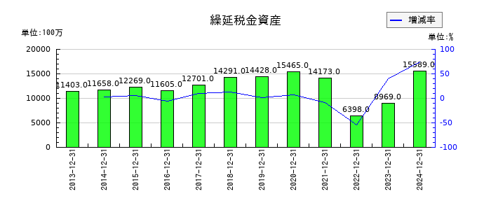 サントリー食品インターナショナルの繰延税金資産の推移