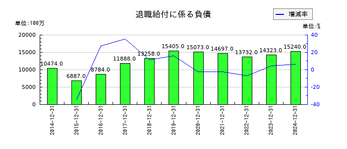 サントリー食品インターナショナルの退職給付に係る負債の推移