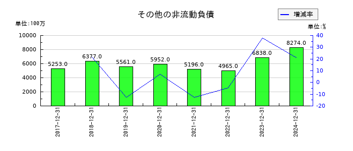 サントリー食品インターナショナルのその他の非流動負債の推移