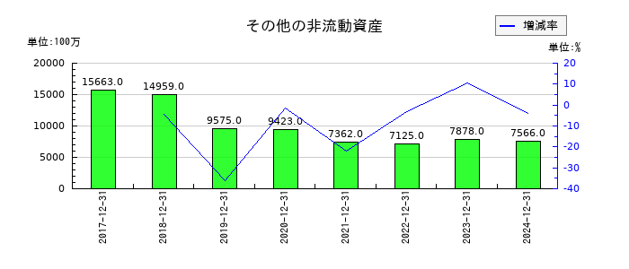 サントリー食品インターナショナルのその他の非流動資産の推移