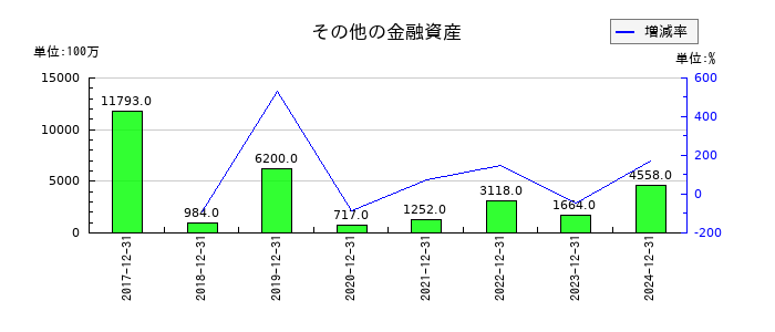 サントリー食品インターナショナルのその他の金融資産の推移
