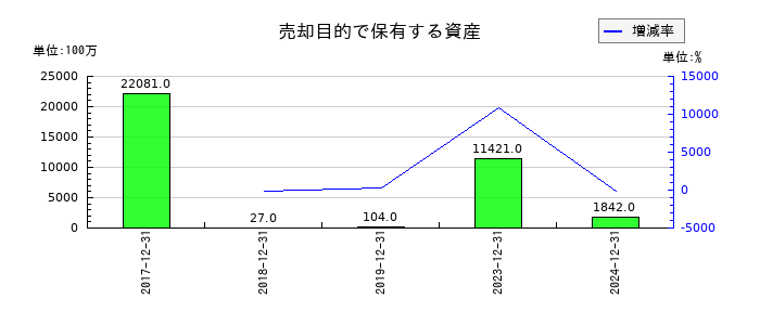 サントリー食品インターナショナルの売却目的で保有する資産の推移