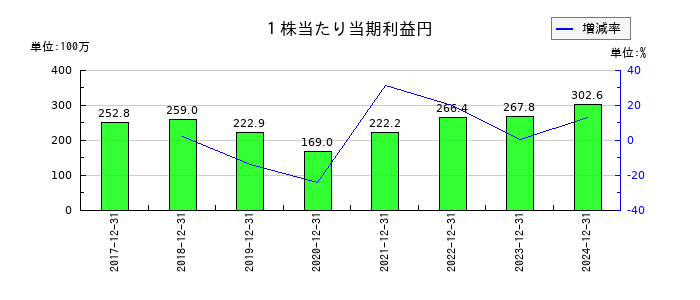 サントリー食品インターナショナルの１株当たり当期利益円の推移
