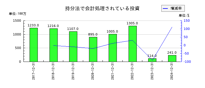 サントリー食品インターナショナルの持分法による投資損益の推移