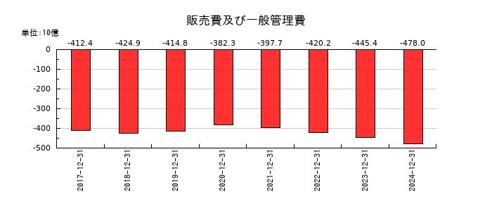サントリー食品インターナショナルの販売費及び一般管理費の推移
