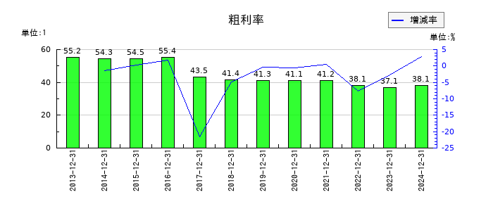 サントリー食品インターナショナルの粗利率の推移