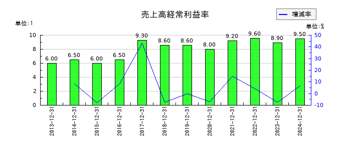 サントリー食品インターナショナルの売上高経常利益率の推移